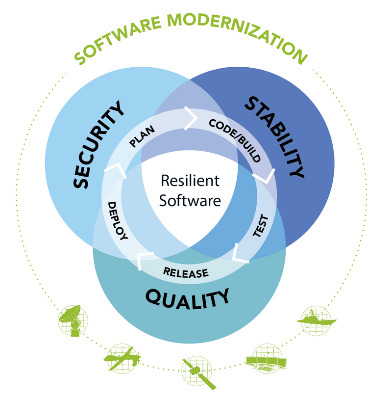 A diagram of SDL’s software modernization approach.