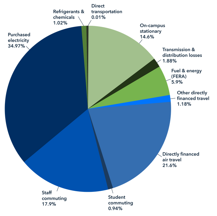 Graph showing carbon sources