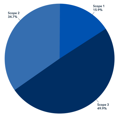 Graph showing carbon total per person