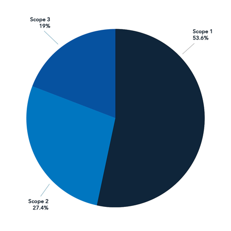 Graph showing carbon total per person