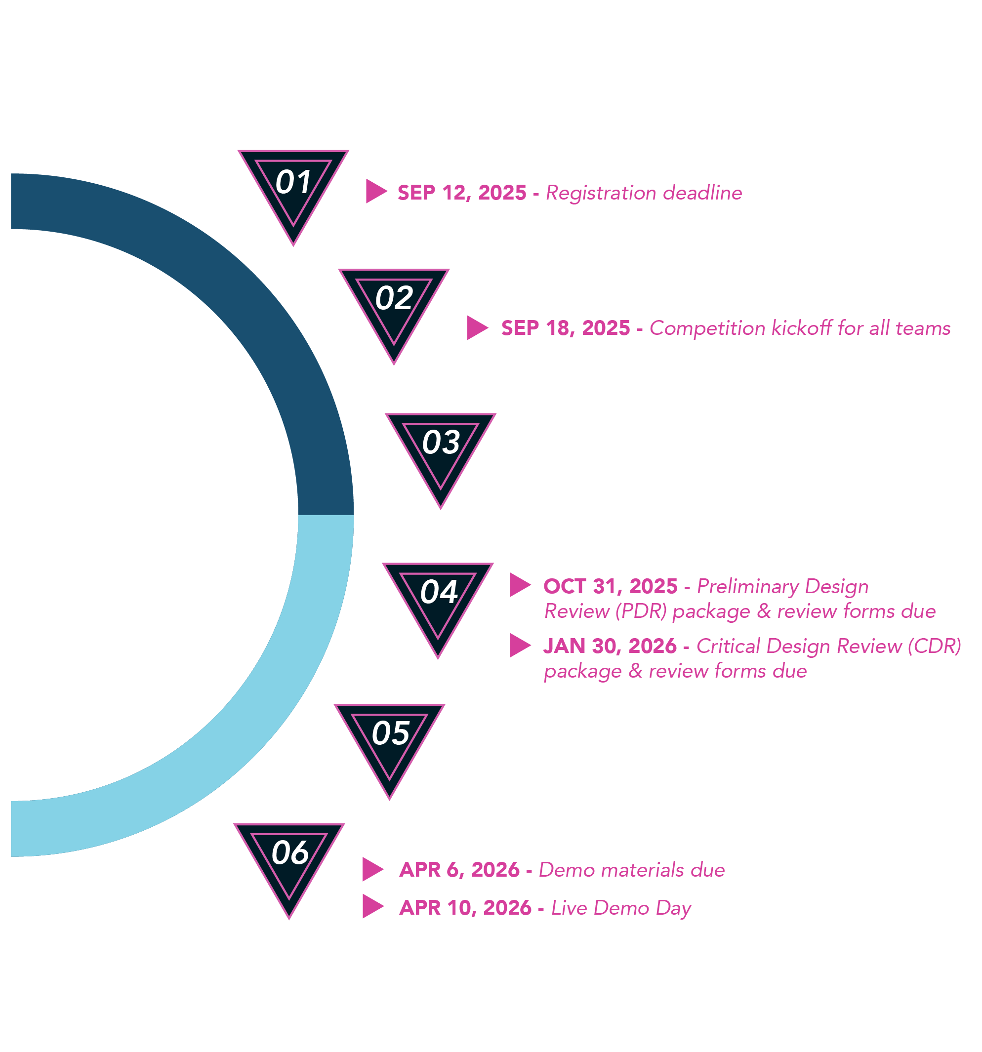 A timeline of events for the SpaceBot Competition. Nov 4, 2023 Sign up deadline; Jan 16, 2024 Preliminary Design Review; Apr 4, 2024 Critical Design Reiew; Jun 6, 2024 Live Demo Day.