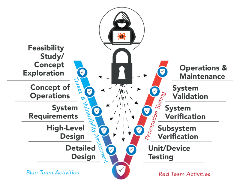 A diagram of the cyber engineering process.