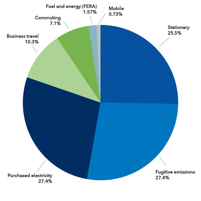 Graph showing carbon sources