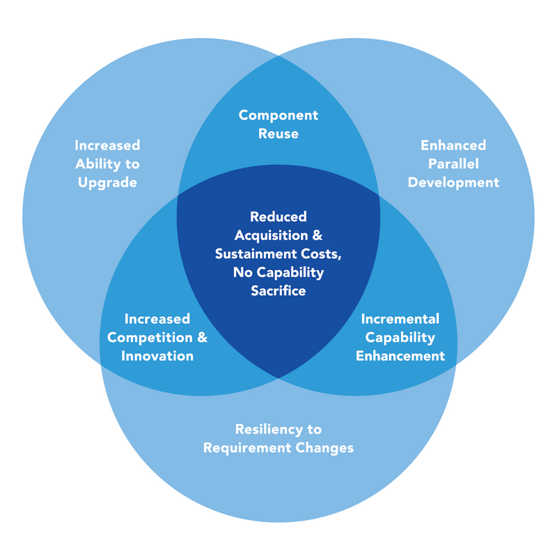 A diagram showing benefits of a modular open systems approach.