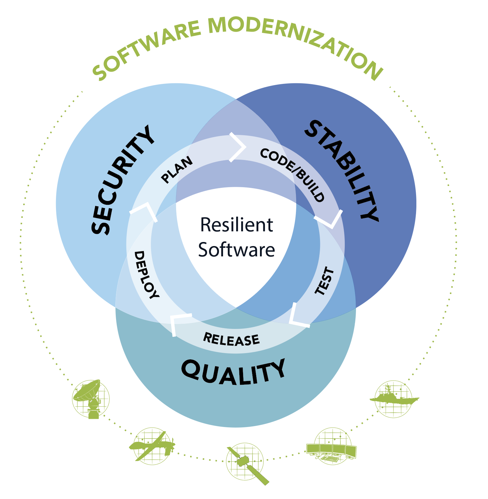 A diagram of SDL’s software modernization approach.
