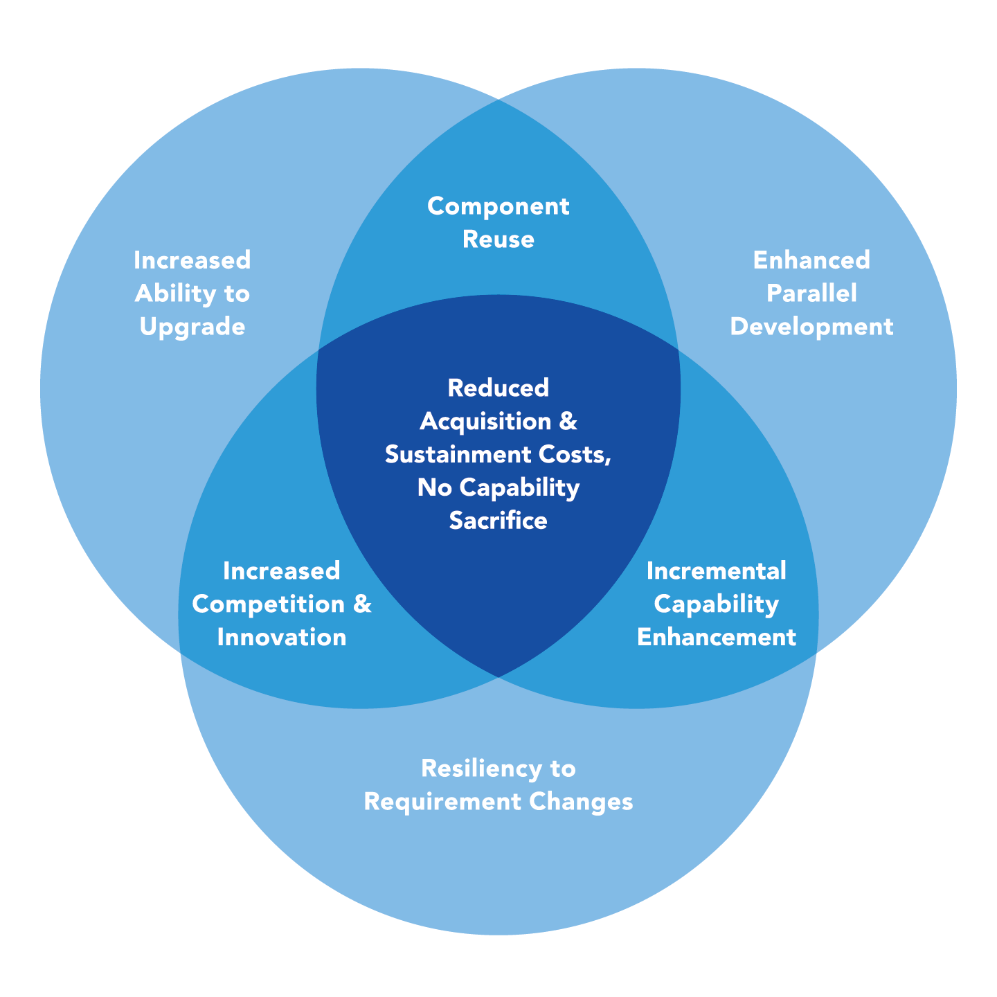 A diagram showing benefits of a modular open systems approach.