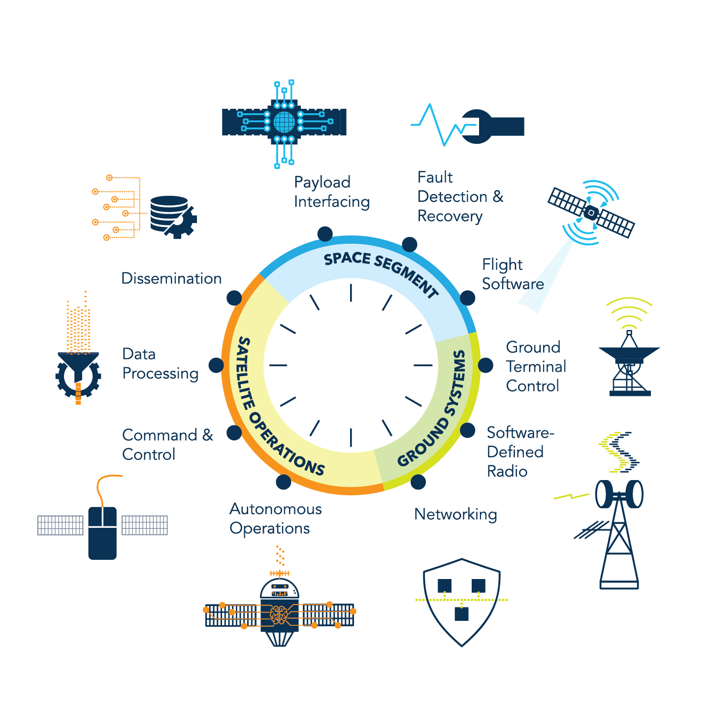 A graphic that depicts how SDL’s software development process meets customer’s needs for space ground, and satellite operations.
