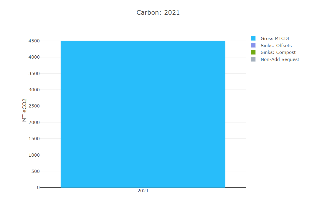 Graph of SDL carbon totals for 2021 showing 4,503 metric tons of carbon dioxide equivalents